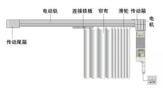 智能电动窗帘成为家居装修的标配