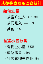 成都警察发布盗窃统计