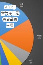 合资品牌继续领跑 2017Q1-Q2空气净化器报告