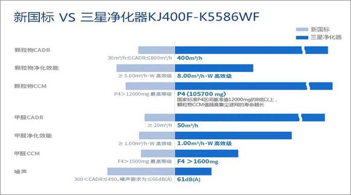 三星空气净化器远超国标