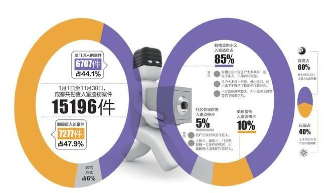 入室盗窃统计数据 小偷晚11点最忙