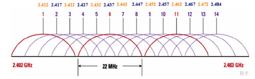 WiFi 6标准的含义以及它的原理