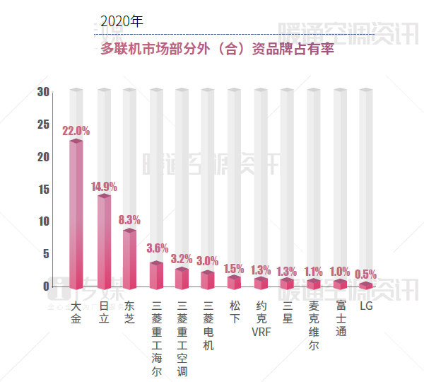 大金中央空调远程智能控制