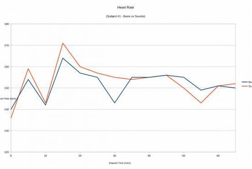 Suunto心率带（橙色）与Basis Peak（蓝色）心率数据对比（图片来自腾讯）