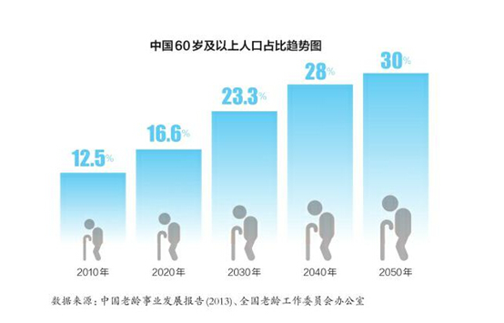 老年智能硬件市场 需要态度创新厂商推动
