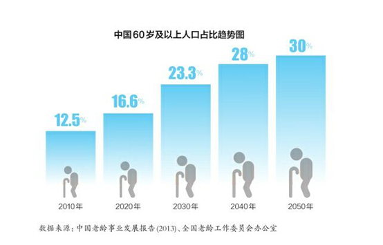 老年智能硬件市场 需要态度创新厂商推动 