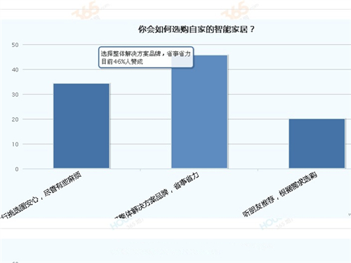 45.71%的业主表示会选择整体方案解决商家,与此同时,选择自行挑选的占到34.29%,另外还有20%的业主选择听朋友推荐。
