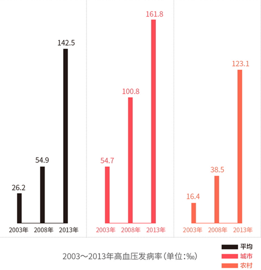 慢性病人群：可穿戴设备的刚需市场