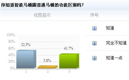 高达94%的调查参与者对智能马桶有所了解