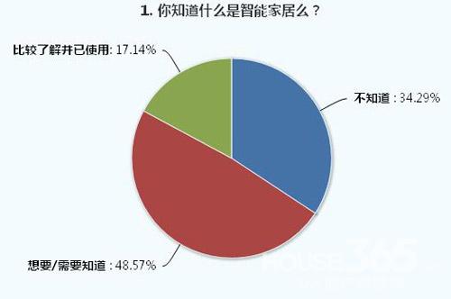 智能<a class=link_word  data-cke-saved-href=http://home.house365.com/ href=http://home.house365.com/ target=_blank>家居</a>大调查 详尽科普有必要