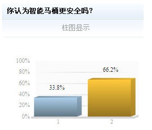 66.2%网友认为智能马桶属新产品，是不是更安全不好说