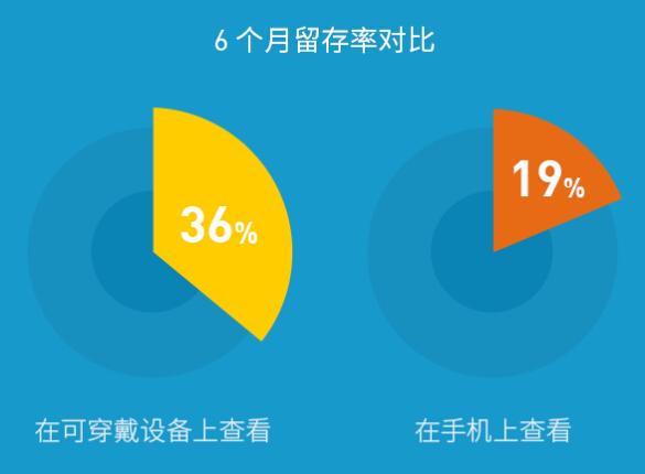 87%可穿戴设备用户三个月内将其丢弃