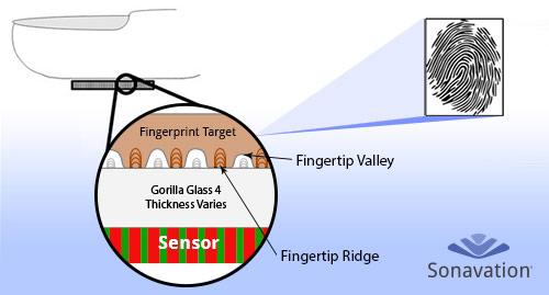 新技术可将指纹传感器集成至屏幕 不怕手湿