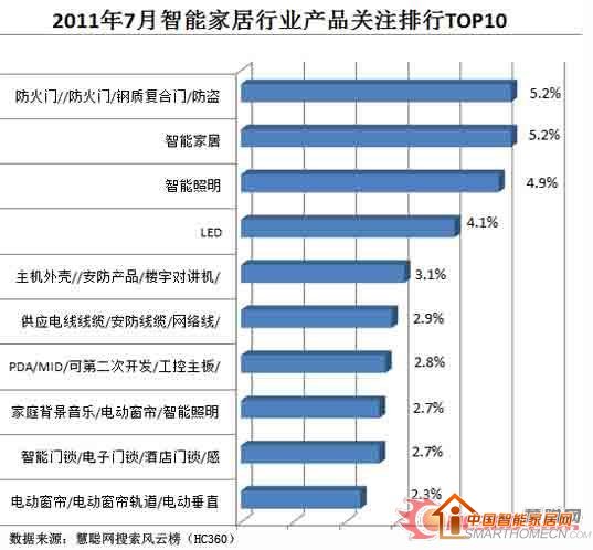 7月产品排行TOP10