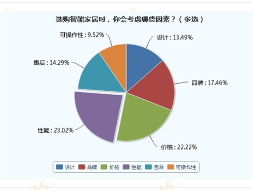 调查中对于业主选购智能<a class=link_word data-cke-saved-href=http://home.house365.com/ href=http://home.house365.com/ target=_blank>家居</a>时会考虑产品的哪些方面,“价格”跟“性能”成为多数业主的选择。