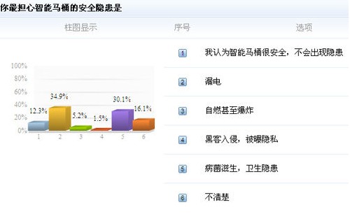 功能繁多 消费者最担漏电隐患和卫生隐患