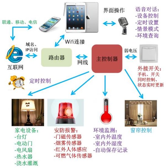 【家话】国内智能家居到底有多智能？