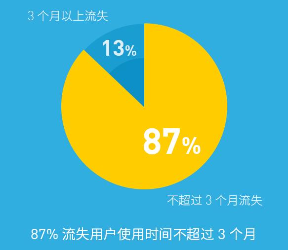 87%可穿戴设备用户三个月内将其丢弃