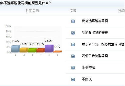 价格成为制约消费者选择智能马桶的首要原因