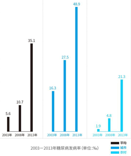 慢性病人群:可穿戴设备的刚需市场