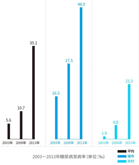 慢性病人群：可穿戴设备的刚需市场