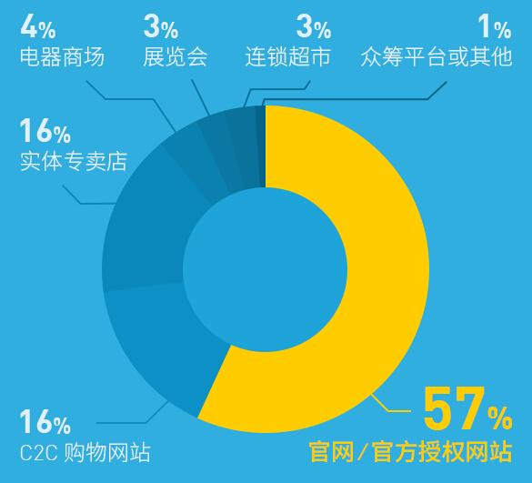 87%可穿戴设备用户三个月内将其丢弃