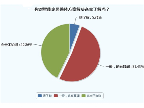 半数装修业主对智能<a class=link_word data-cke-saved-href=http://home.house365.com/ href=http://home.house365.com/ target=_blank>家居</a>整体方案解决商家一般了解,42.86%的业主完全不了解。