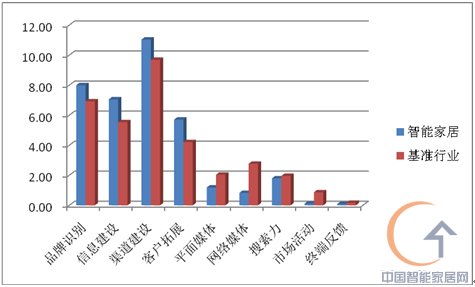 2008年智能家居行业品牌分析报告