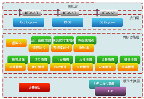 智能硬件风口 新支点推嵌入式操作系统