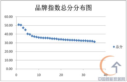 2008年智能家居行业品牌分析报告(千家网发布)