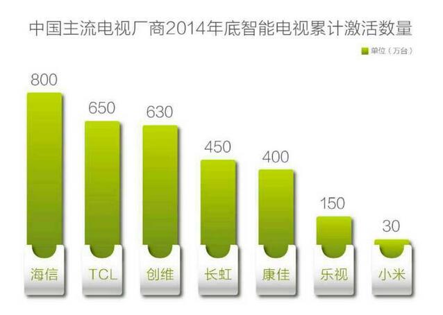海信智能电视新目标:增值服务市场份额18%