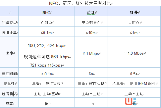 被低估的NFC:次世代智能穿戴的突围方向