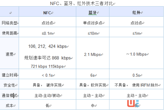 被低估的NFC：次世代智能穿戴的突围方向