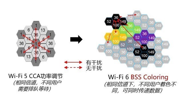 WiFi 6比WiFi 5强在哪儿？看完就知道