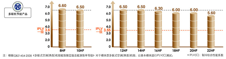 空调系统IPLV(C)