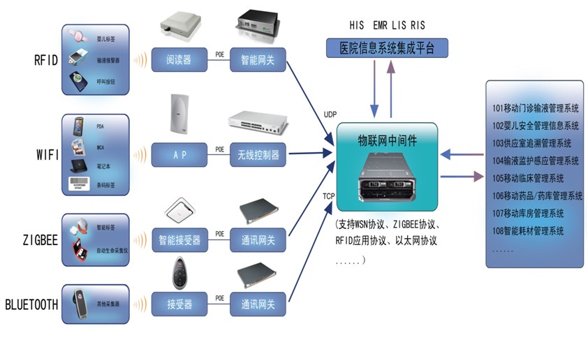 移动医疗中间扩展平台&#13;&#10;