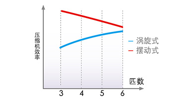 压缩机对比