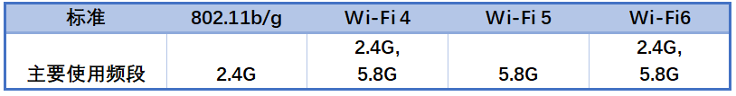 我们将来是否需要Wi-Fi 6E?