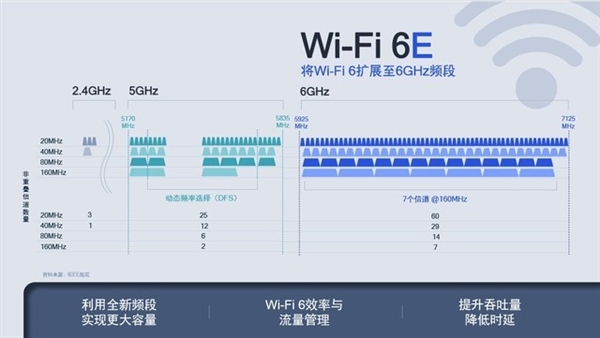 Wi-Fi 6大升级！2.4/5/6GHz三频开工