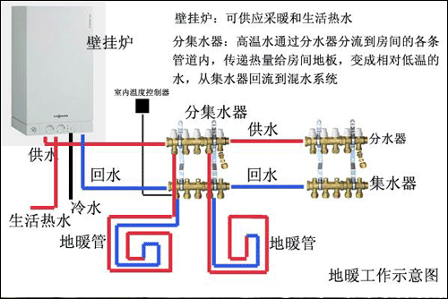 家庭燃气壁挂炉地暖分水器工作原理图