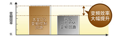 DIS变频控制回路