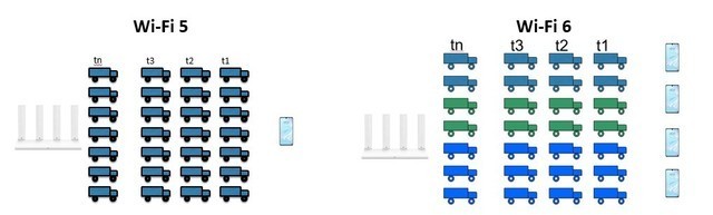 WiFi 6比WiFi 5强在哪儿？看完就知道