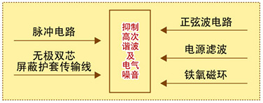 抑制高次谐波及电气噪音功能