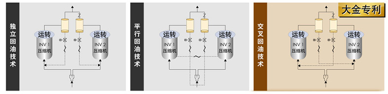 智能交叉回油技术