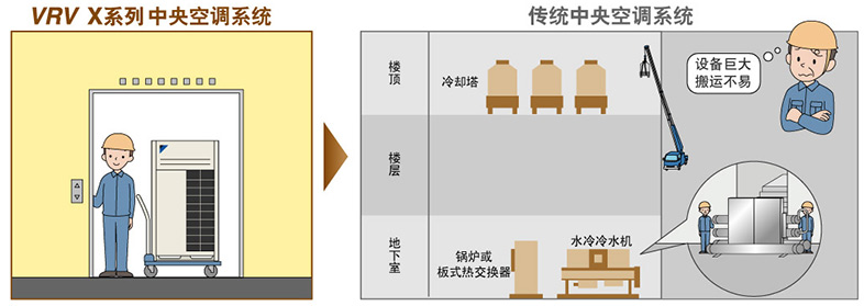 系统改造灵活便利