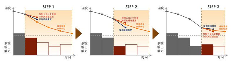 冷媒预测控制技术