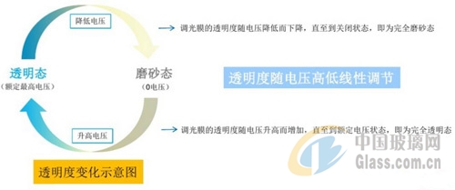 调光膜可调节光线 视觉效果接近磨砂玻璃