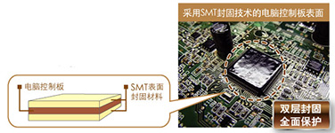 SMT封固技术