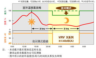 夜间静音运转功能