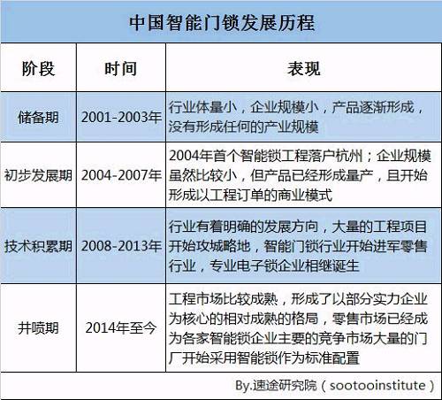 中国智能门锁行业研究报告